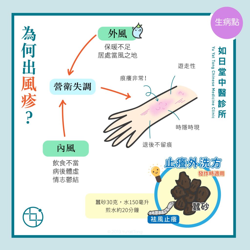 中醫 風疹/蕁麻疹