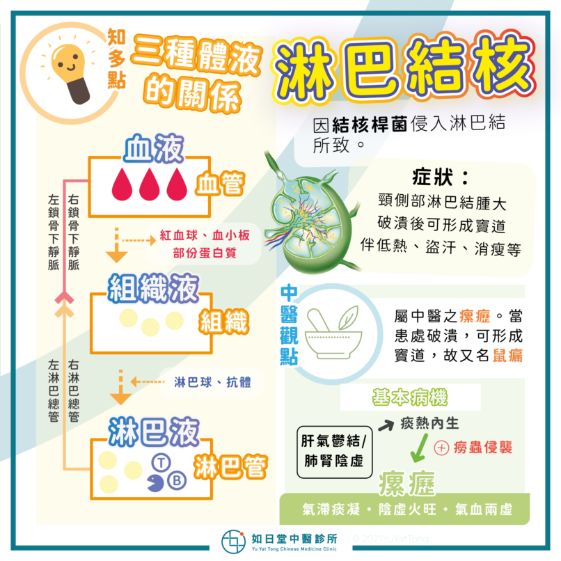 淋巴結核