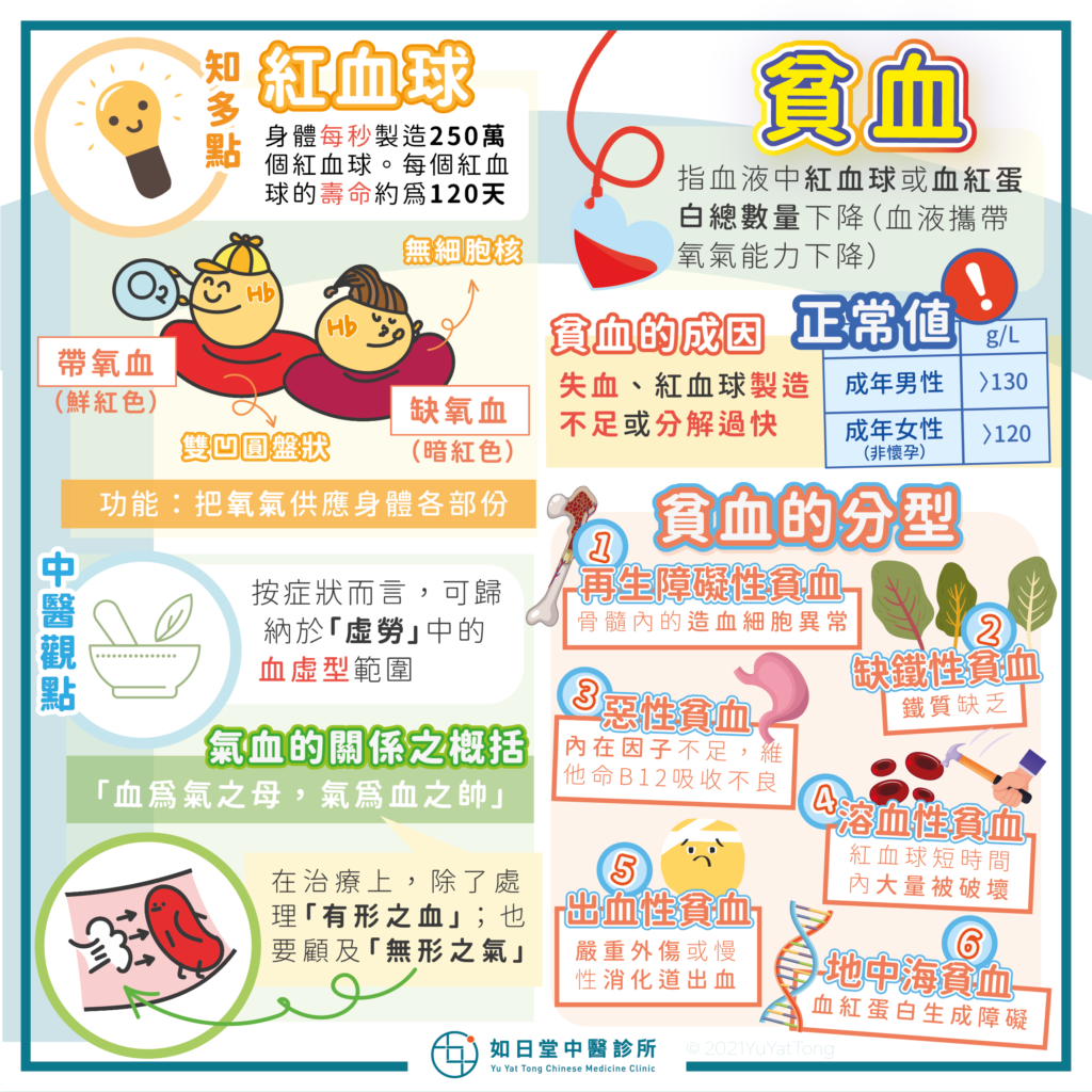 貧血