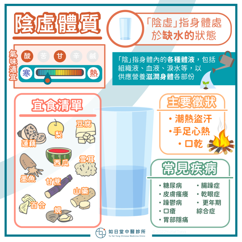 2022_posts-01陰虛體質