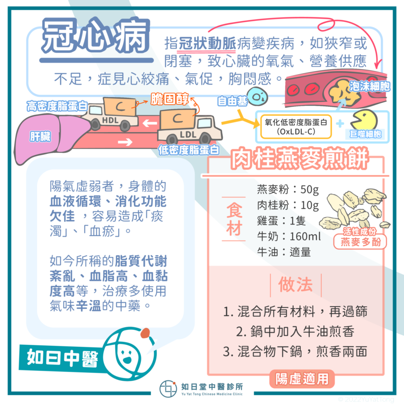 2022_posts-冠心病-12-12