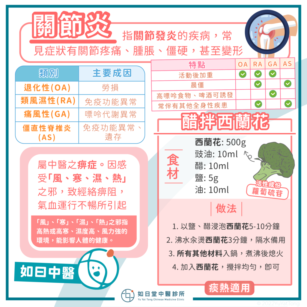 關節炎